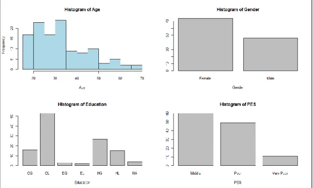 Figure 3. Histogram of Demographic Characteristics of Respondents  Data Source: From the survey conducted with the respondents 