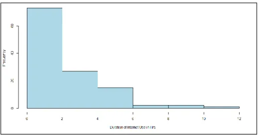 Figure 4. Histogram of the Duration of Internet Use  Data Source: From the survey conducted with the respondents 