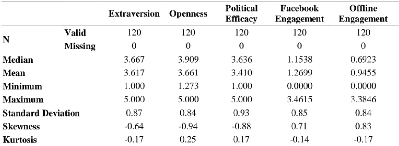 Table 2. Descriptive Statistics 