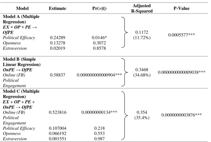 Table 4. Regression Table 