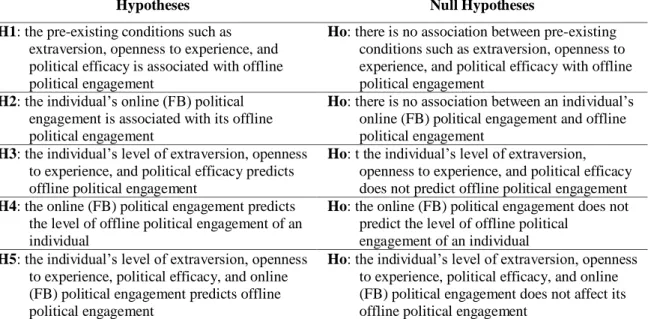 Table 1. Hypotheses 