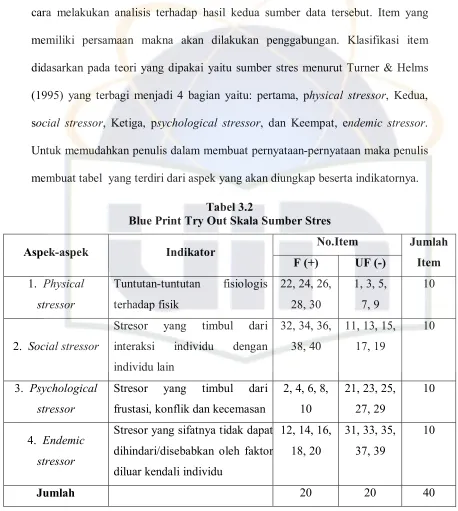 Tabel 3.2 Blue Print Try Out Skala Sumber Stres 