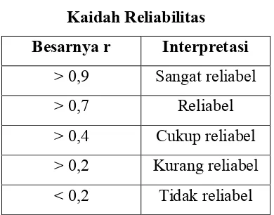 Tabel 3.4 Kaidah Reliabilitas  