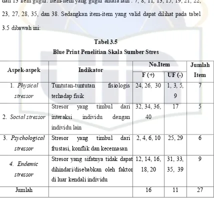 Tabel 3.5 Blue Print Penelitian Skala Sumber Stres 