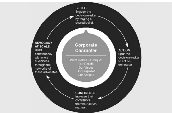 Figure 1.1 Page Society New Model for Enterprise Communications Reprinted with permission from the Arthur W