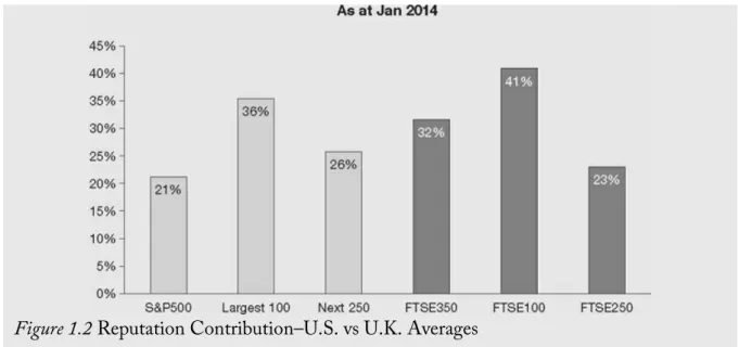 Figure 1.2 Reputation Contribution–U.S. vs U.K. Averages Source: Reputation Dividend