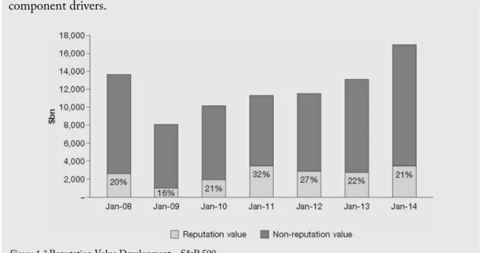Figure 1.3 Reputation Value Development—S&amp;P 500