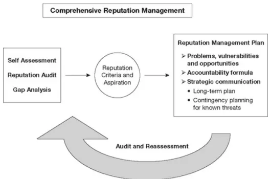Figure 1.4 Comprehensive Reputation Management