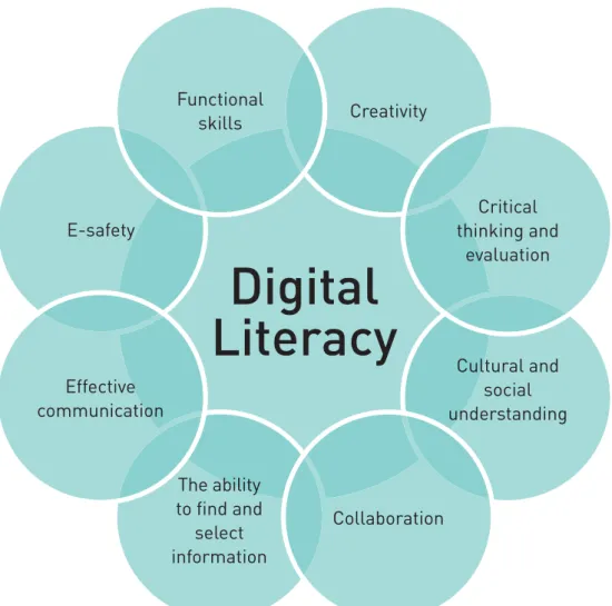 Diagram 1.1: Komponen literasi digital