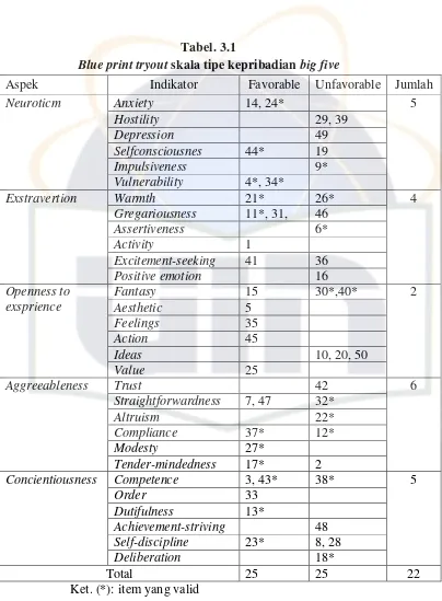 Tabel. 3.1