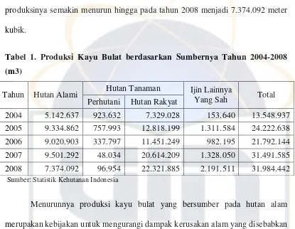 Tabel 1. Produksi Kayu Bulat berdasarkan Sumbernya Tahun 2004-2008 