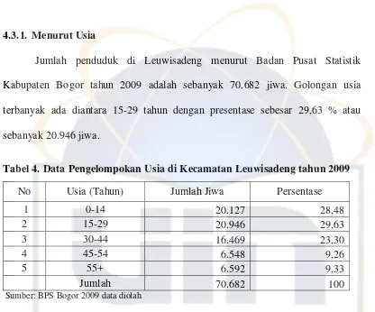 Tabel 4. Data Pengelompokan Usia di Kecamatan Leuwisadeng tahun 2009 