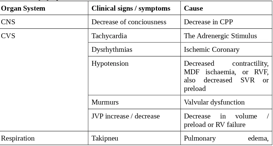 Table 1. Early symptoms on shock