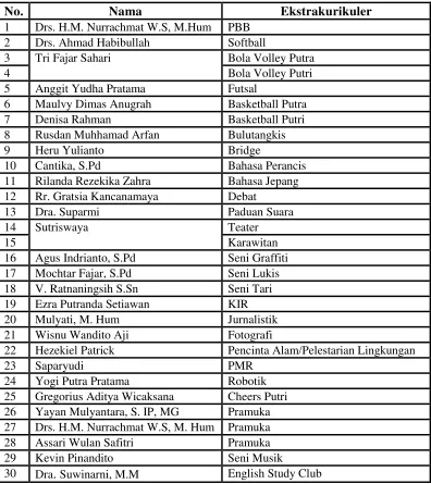 Tabel 2. Nama Pembina Kegiatan Ekstrakurikuler 