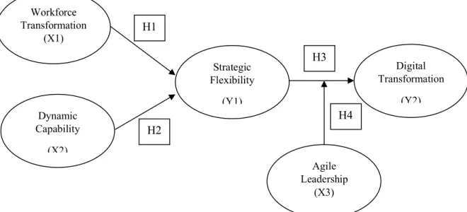 Gambar 3. 1. Model Struktural (Inner Model) 