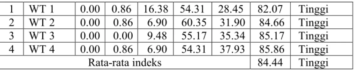 Tabel 4. 5. Hasil Jawaban Responden mengenai Dynamic Capability 