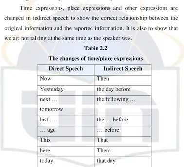 Table 2.2 The changes of time/place expressions 
