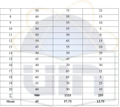 table consists of eight columns; the first column shows the number of students in 