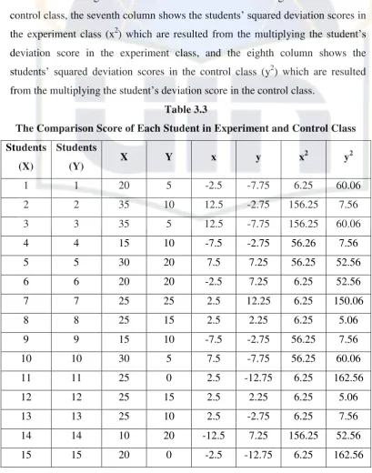 Table 3.3 The Comparison Score of Each Student in Experiment and Control Class 