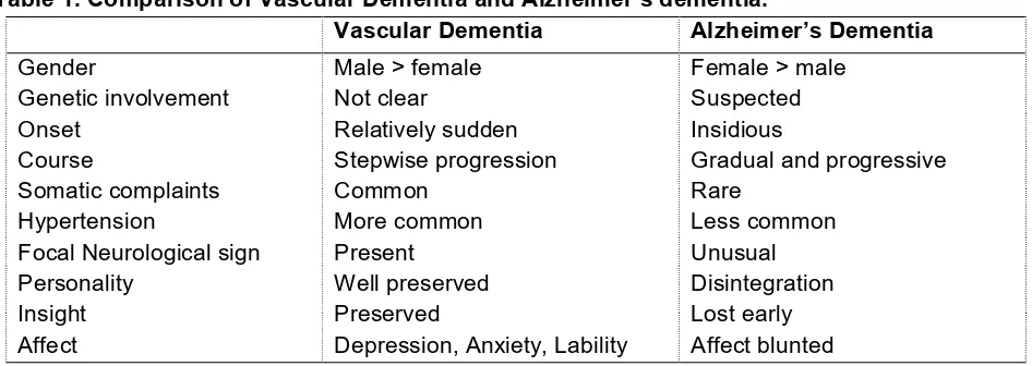 Table 1. Comparison of Vascular Dementia and Alzheimer’s dementia. 