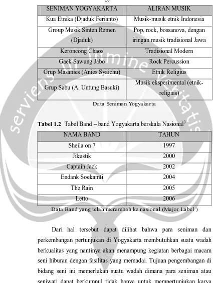 Tabel 1.1  Tabel Musisi Yogyakarta2 
