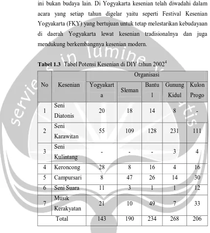 Tabel 1.3  Tabel Potensi Kesenian di DIY tahun 20024 