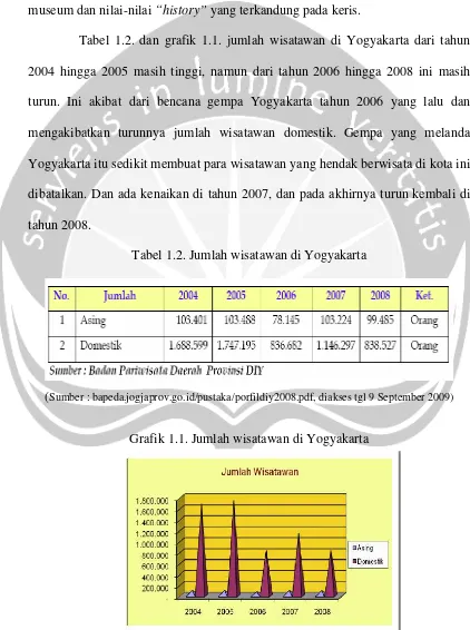 Tabel 1.2. Jumlah wisatawan di Yogyakarta 