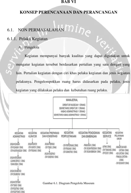 Gambar 6.1. Diagram Pengelola Museum 