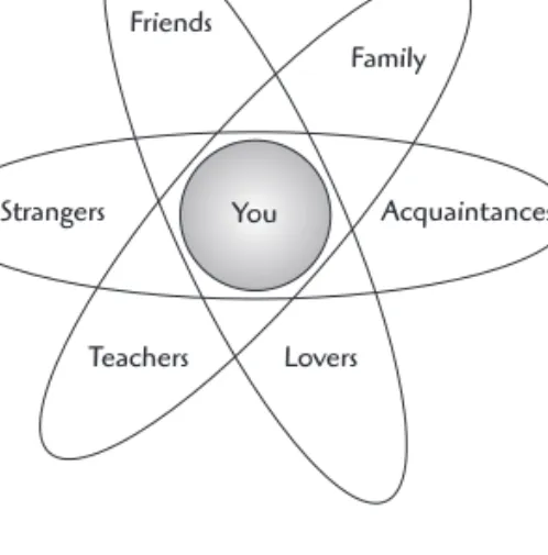 Figure 5.1 How the  Self-Concept DevelopsYou