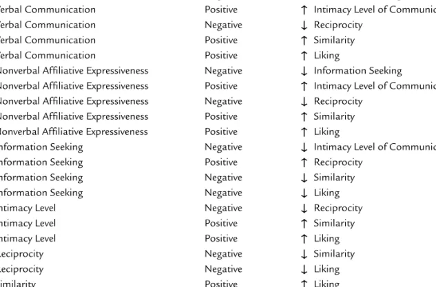 Table 9.2 Theorems of Uncertainty Reduction Theory Deduced from Axioms