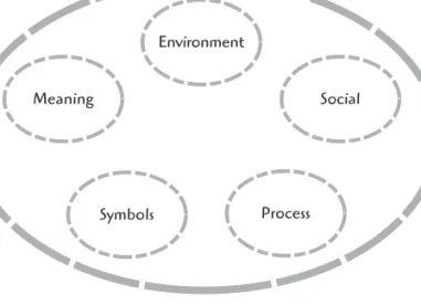 Figure 1.1 Key Terms in Defining Communication