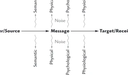 Figure 1.3 Linear Model of Communication Source: Adapted from Shannon &amp; Weaver, 1949.