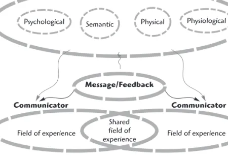 Figure 1.5 Transactional Model of Communication
