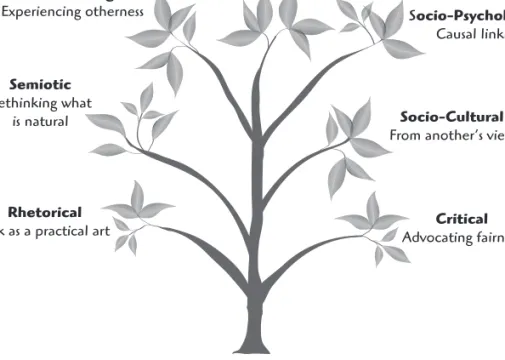 Figure 2.1 Traditions in Communication Theory