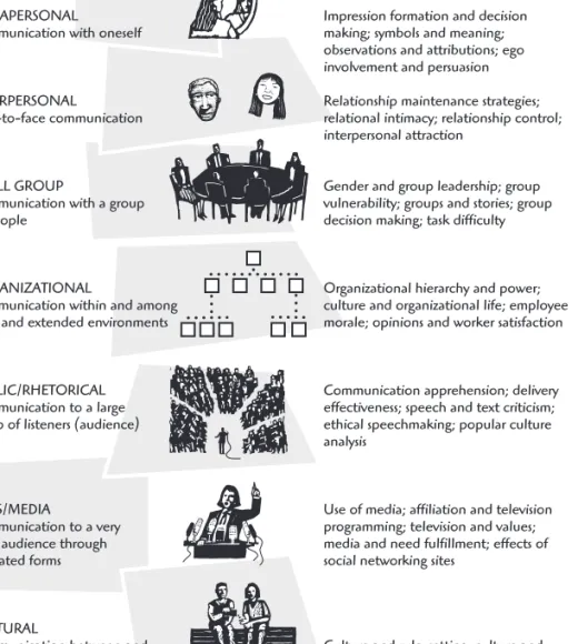 Figure 2.2 Contexts of Communication