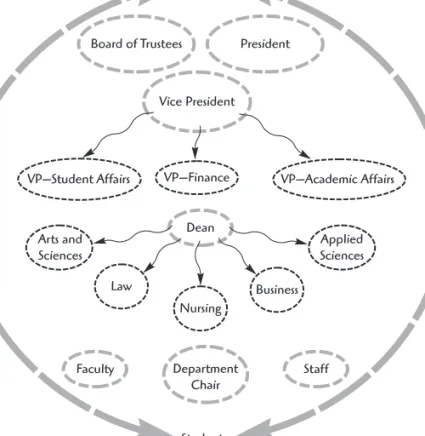 Figure 2.3 Example of Hierarchy in Higher Education