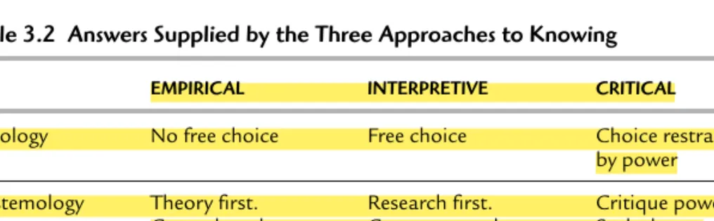 Table 3.2 Answers Supplied by the Three Approaches to Knowing