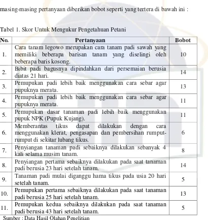 Tabel 1. Skor Untuk Mengukur Pengetahuan Petani 