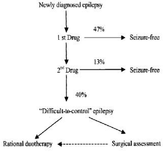 Gambar 1.3 Algoritme Terapi Epilepsi  Menggunakan Obat (Brodie MJ, Kwan P. 2000) 