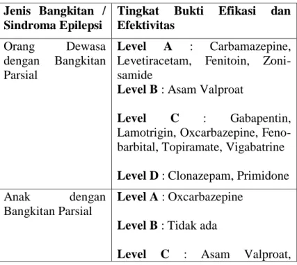 Tabel 1.2 di bawah ini merupakan kesimpulan dari  penelitian  terhadap  bukti  klinis  terkini  OAE  yang  dikeluarkan oleh ILAE (2013)