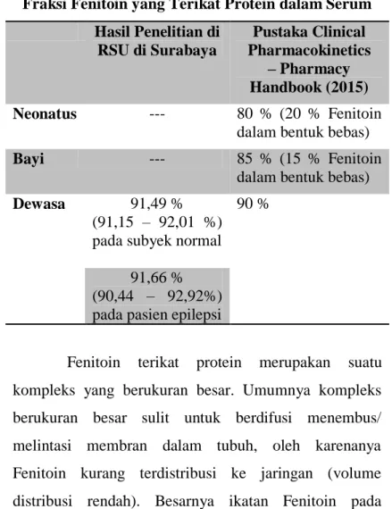 Tabel 2.1 Perbandingan Ikatan Fenitoin pada Protein  Fraksi Fenitoin yang Terikat Protein dalam Serum 