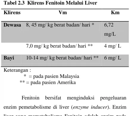 Tabel 2.3  Klirens Fenitoin Melalui Liver 