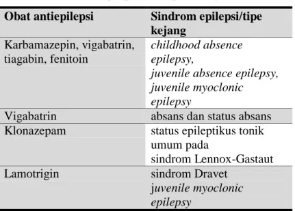 Tabel  4.1  Obat  antiepilepsi  yang  dapat  memperburuk  sindrom epilepsi atau tipe kejang tertentu  Obat antiepilepsi   Sindrom epilepsi/tipe 