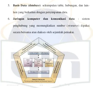 Gambar 2.2. Komponen Sistem Informasi 