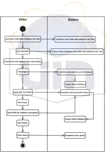 Gambar 4.4. Activity Diagram Input Data Pelajaran 