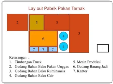 Gambar 1. Lay out Pabrik Pakan Ternak (Hermanto D)                    https://slideplayer.info/slide/12227167/ 