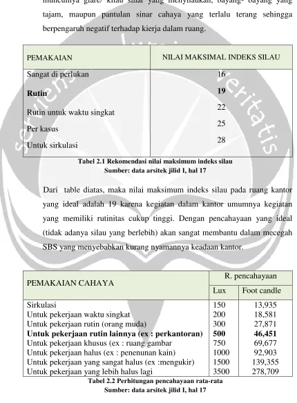 Tabel 2.1 Rekomendasi nilai maksimum indeks silau
