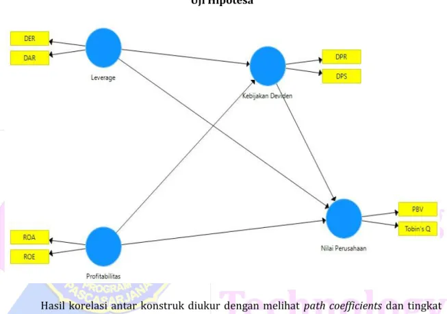Gambar 3.1  Uji Hipotesa 