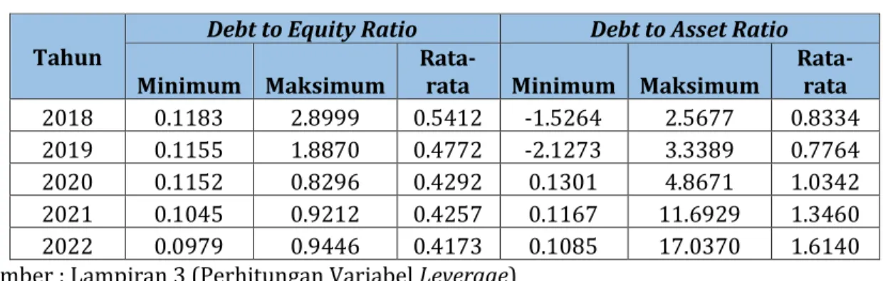 Tabel 4.1 Deskripsi Data Leverage  (Debt to Equity Ratio, Debt to Asset Ratio)  Tahun 