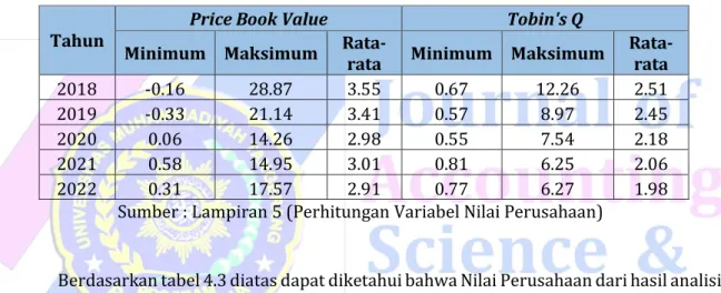 Tabel 4.3 Deskripsi Data Nilai Perusahaan  (Price Book Value dan Tobin’s Q) 